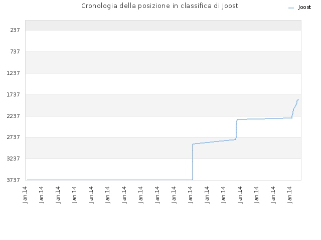 Cronologia della posizione in classifica di Joost