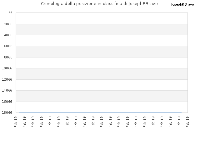 Cronologia della posizione in classifica di JosephRBravo