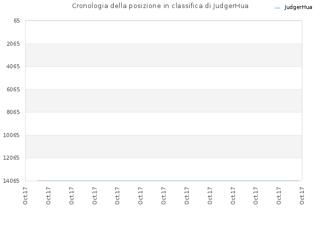 Cronologia della posizione in classifica di JudgerHua