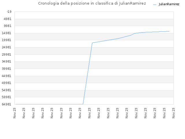 Cronologia della posizione in classifica di JulianRamirez