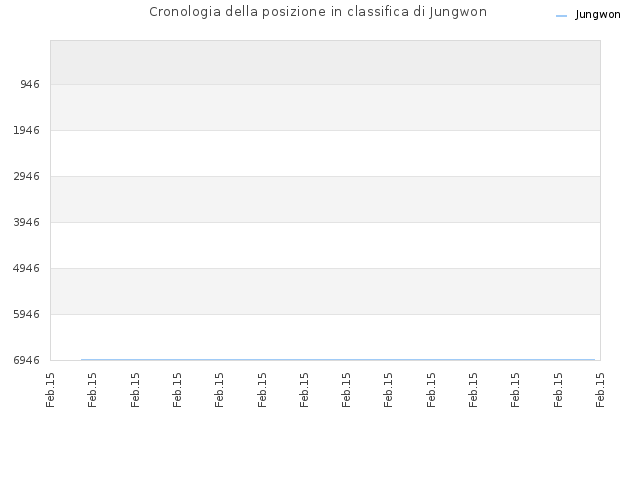 Cronologia della posizione in classifica di Jungwon