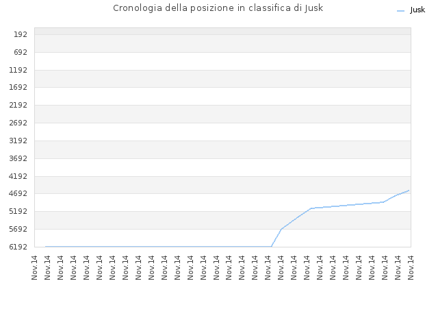 Cronologia della posizione in classifica di Jusk