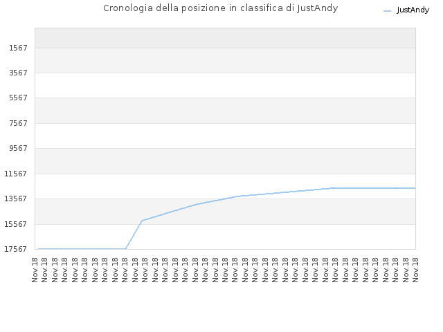 Cronologia della posizione in classifica di JustAndy