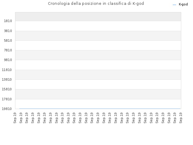 Cronologia della posizione in classifica di K-god
