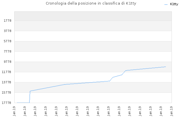 Cronologia della posizione in classifica di K1tty