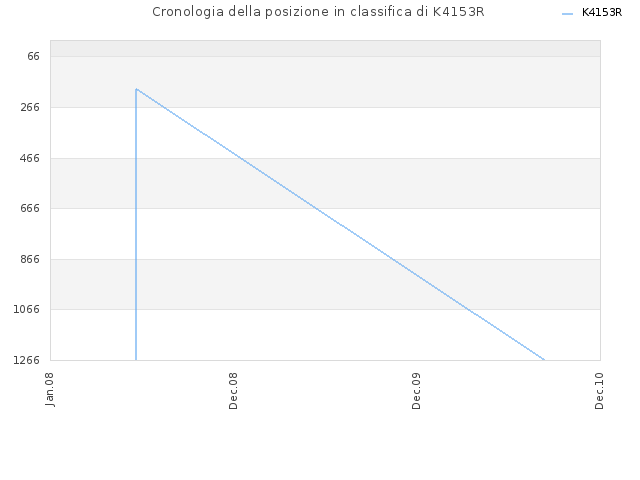 Cronologia della posizione in classifica di K4153R