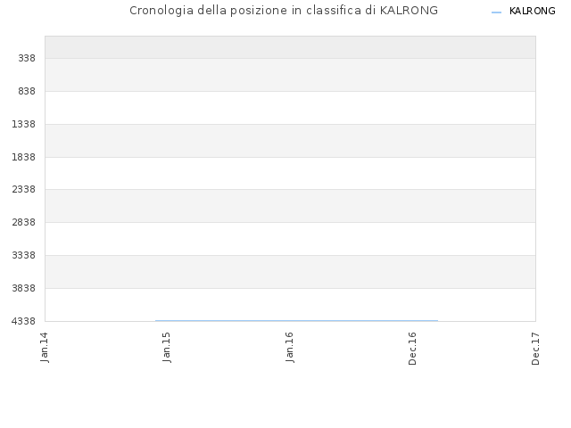 Cronologia della posizione in classifica di KALRONG
