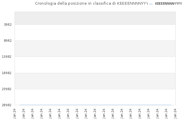 Cronologia della posizione in classifica di KEEEENNNNYYYY