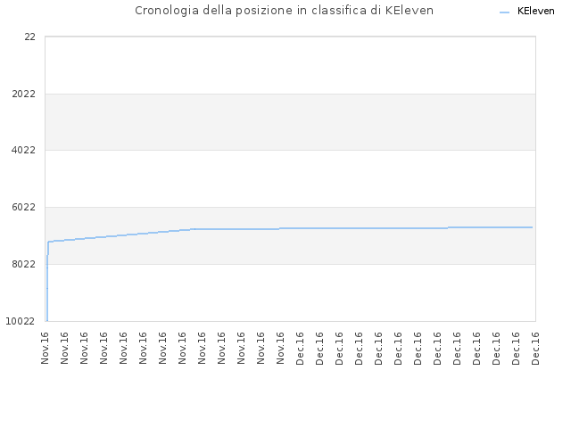 Cronologia della posizione in classifica di KEleven