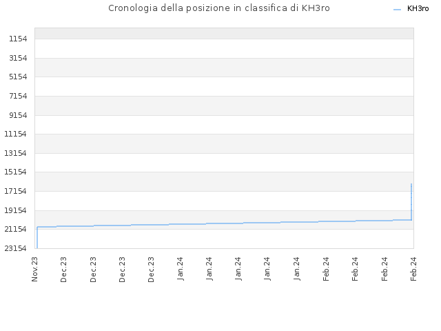 Cronologia della posizione in classifica di KH3ro