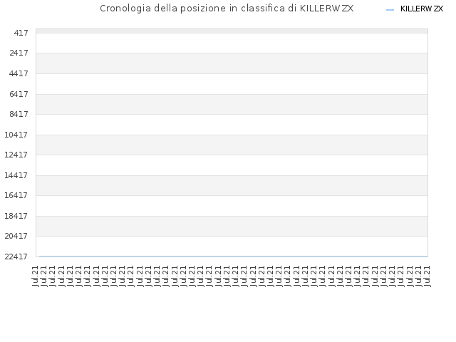 Cronologia della posizione in classifica di KILLERWZX