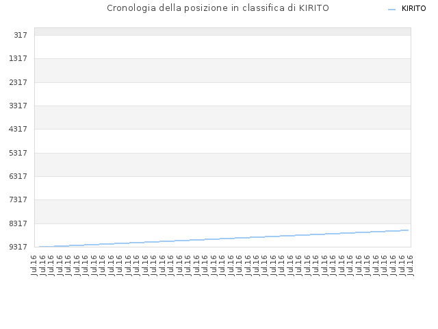 Cronologia della posizione in classifica di KIRITO