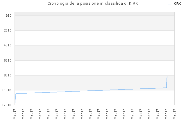Cronologia della posizione in classifica di KIRK
