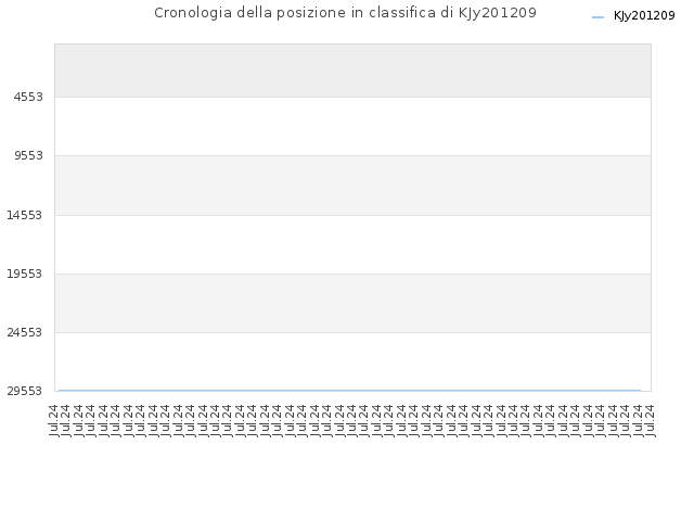 Cronologia della posizione in classifica di KJy201209