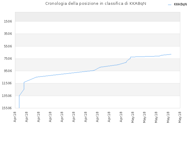 Cronologia della posizione in classifica di KKABqN