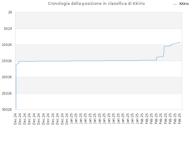 Cronologia della posizione in classifica di KKirio