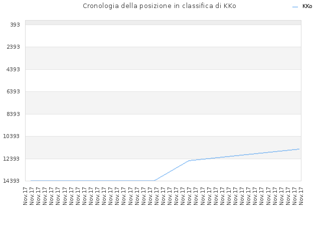 Cronologia della posizione in classifica di KKo