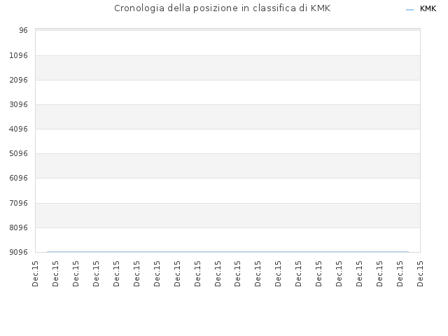 Cronologia della posizione in classifica di KMK