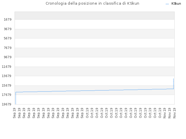 Cronologia della posizione in classifica di KSkun