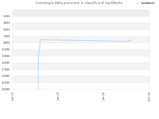 Cronologia della posizione in classifica di KaiAlberto