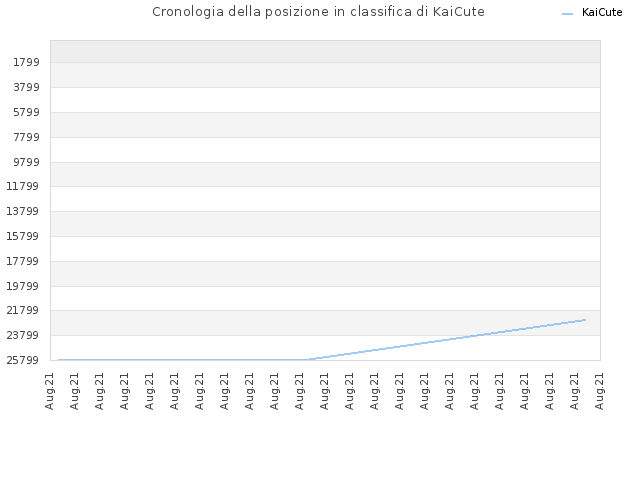 Cronologia della posizione in classifica di KaiCute