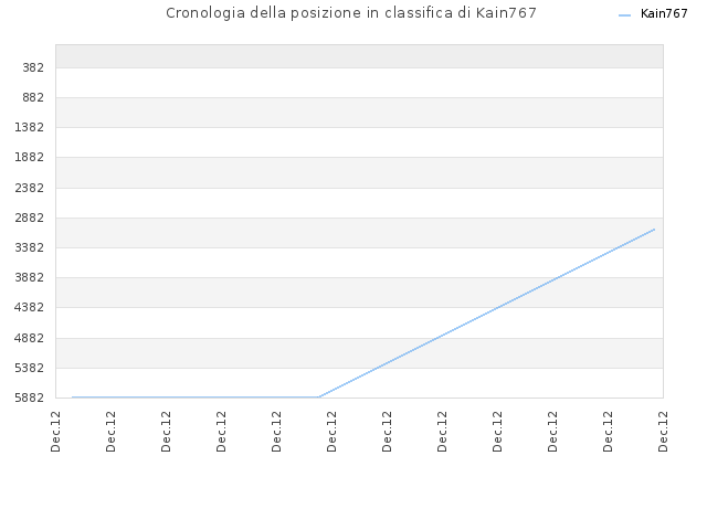 Cronologia della posizione in classifica di Kain767