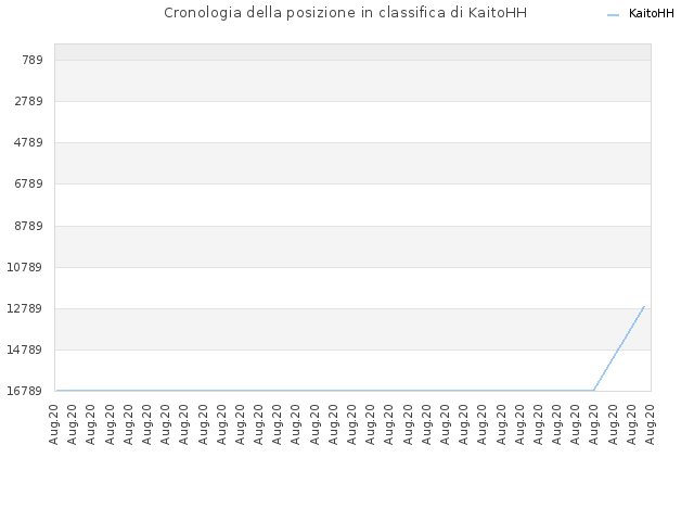Cronologia della posizione in classifica di KaitoHH