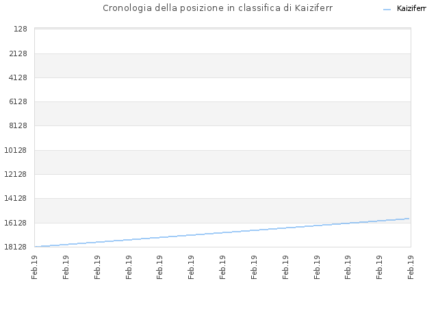 Cronologia della posizione in classifica di Kaiziferr