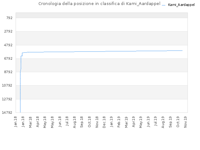 Cronologia della posizione in classifica di Kami_Aardappel