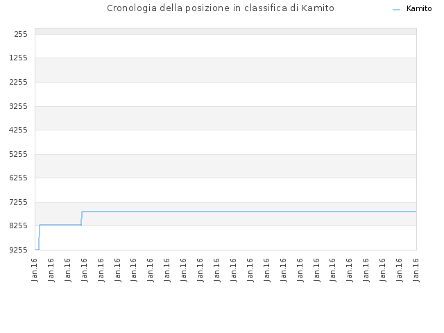 Cronologia della posizione in classifica di Kamito