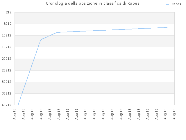 Cronologia della posizione in classifica di Kapes
