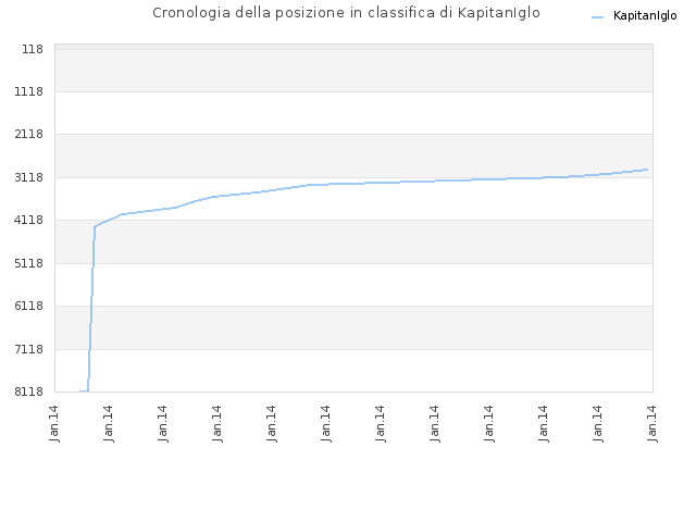 Cronologia della posizione in classifica di KapitanIglo