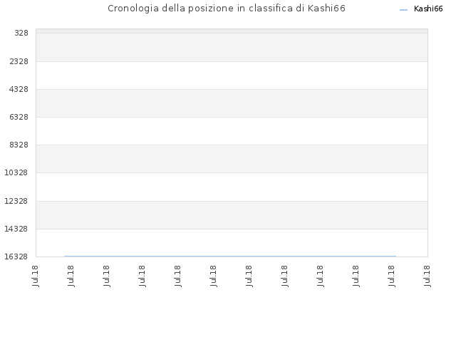 Cronologia della posizione in classifica di Kashi66
