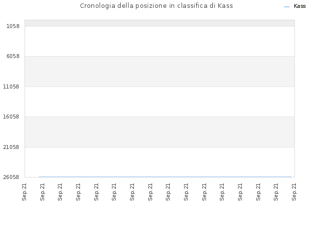 Cronologia della posizione in classifica di Kass