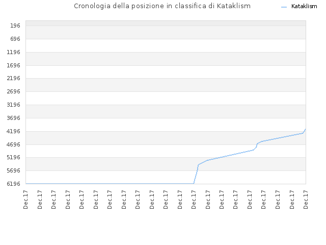 Cronologia della posizione in classifica di Kataklism