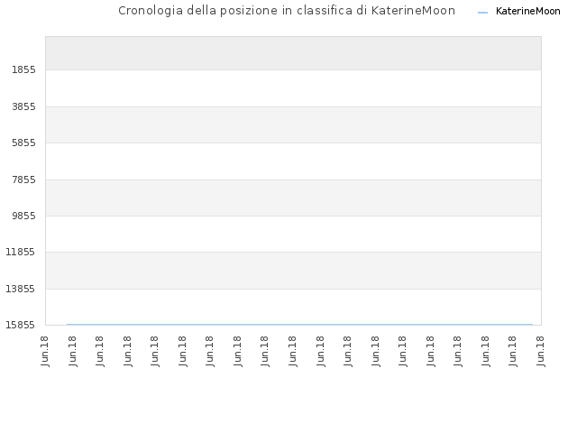 Cronologia della posizione in classifica di KaterineMoon