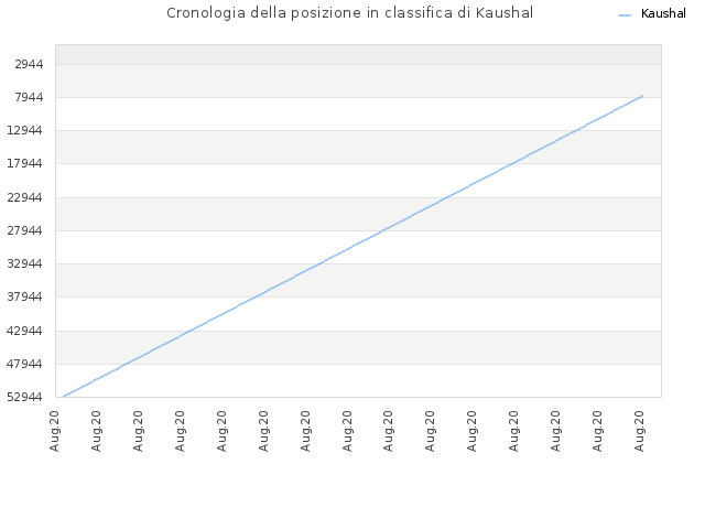 Cronologia della posizione in classifica di Kaushal