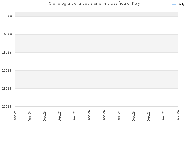 Cronologia della posizione in classifica di Kely