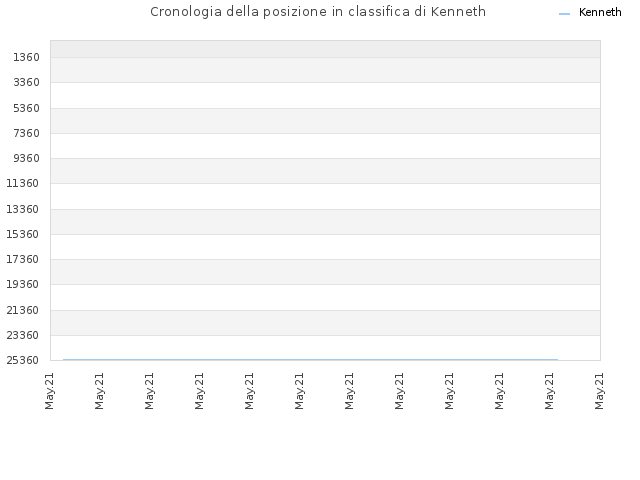 Cronologia della posizione in classifica di Kenneth