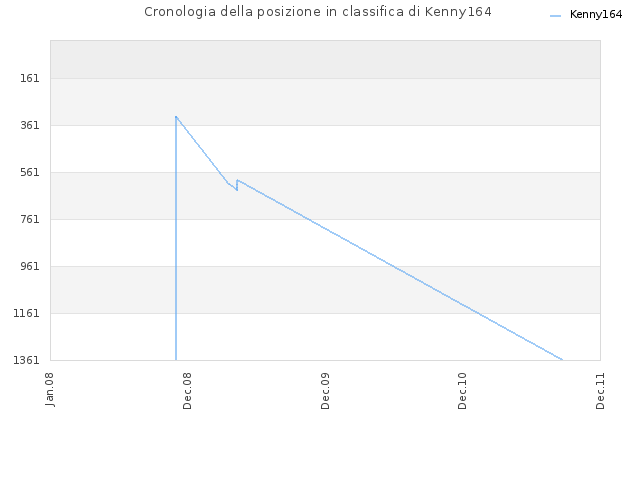 Cronologia della posizione in classifica di Kenny164