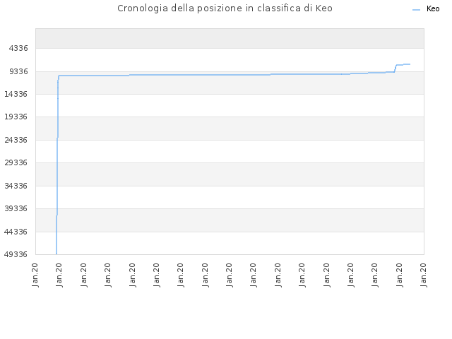 Cronologia della posizione in classifica di Keo