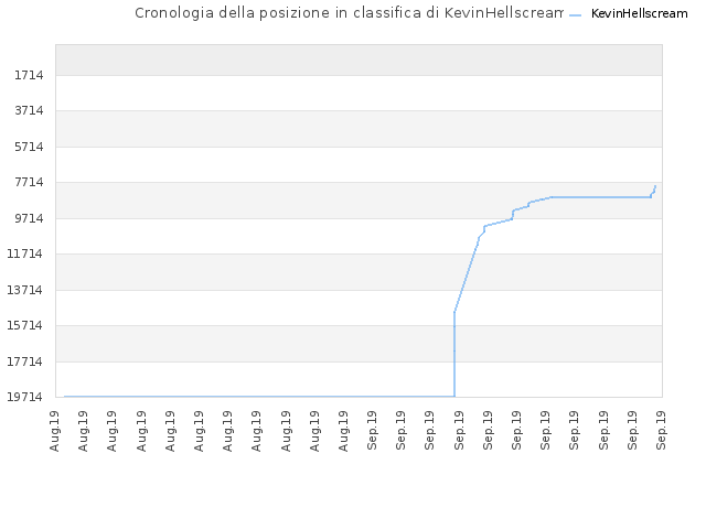 Cronologia della posizione in classifica di KevinHellscream