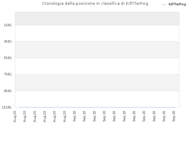 Cronologia della posizione in classifica di KillTheFrog