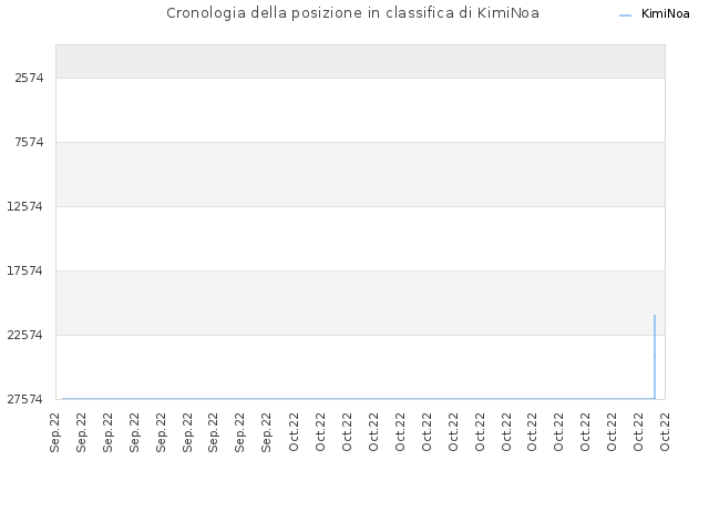 Cronologia della posizione in classifica di KimiNoa