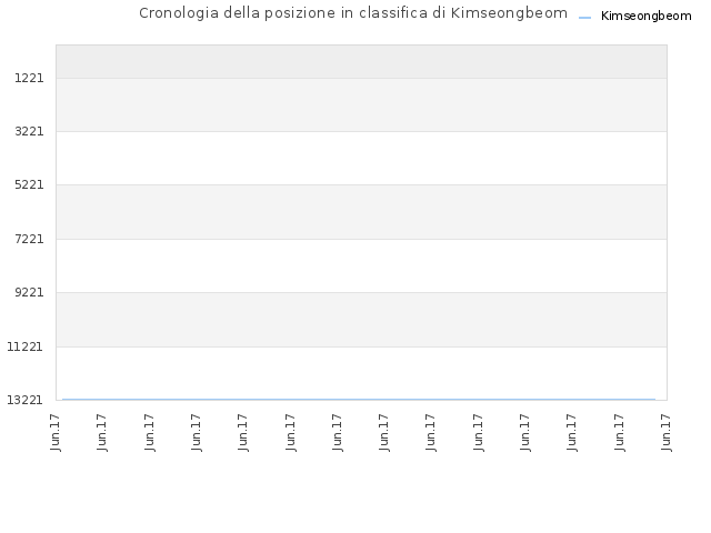 Cronologia della posizione in classifica di Kimseongbeom
