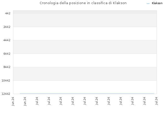Cronologia della posizione in classifica di Klakson