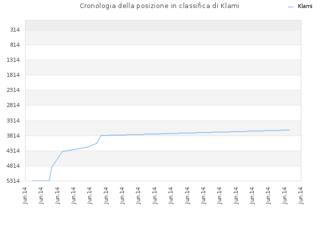 Cronologia della posizione in classifica di Klami