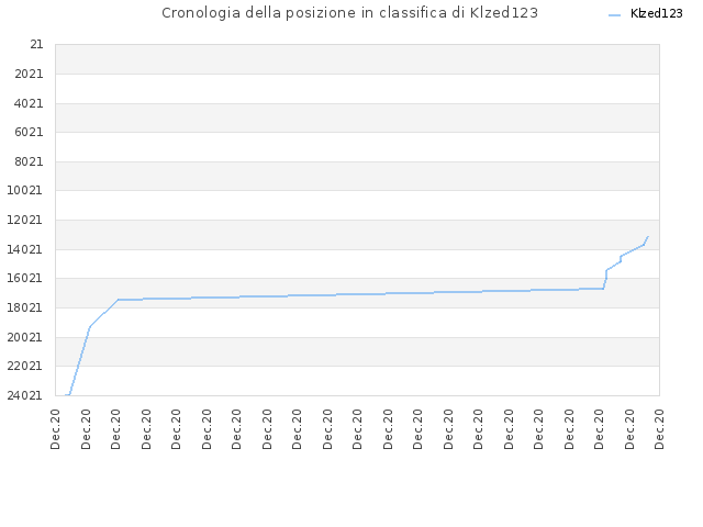 Cronologia della posizione in classifica di Klzed123