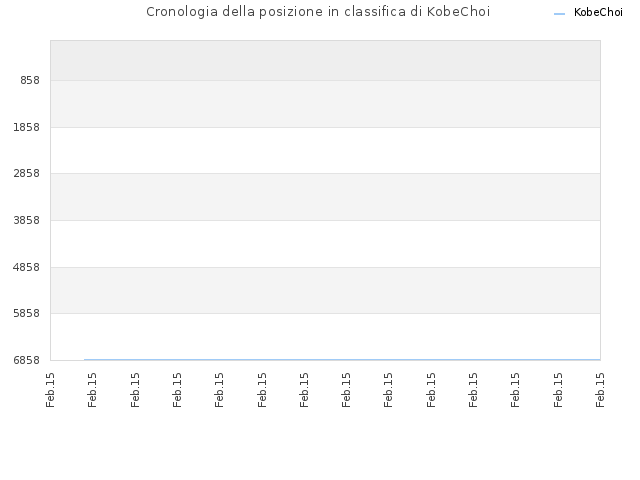 Cronologia della posizione in classifica di KobeChoi