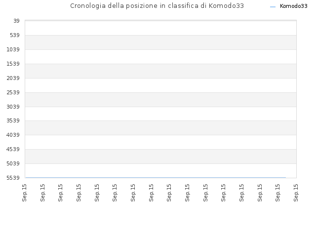 Cronologia della posizione in classifica di Komodo33